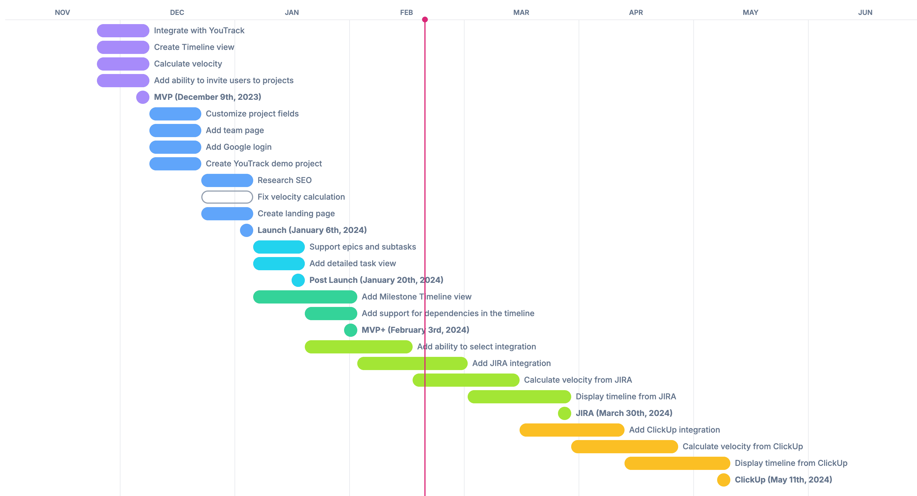 Timeline of your project