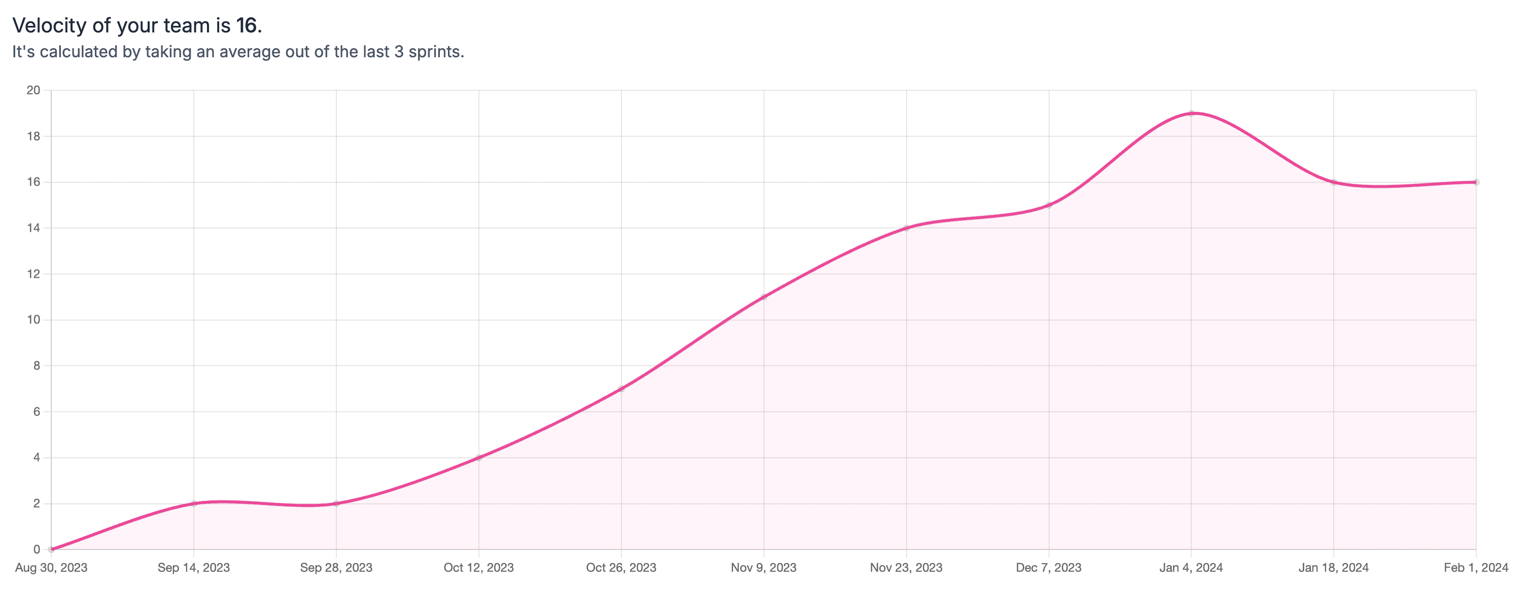 Velocity of your team